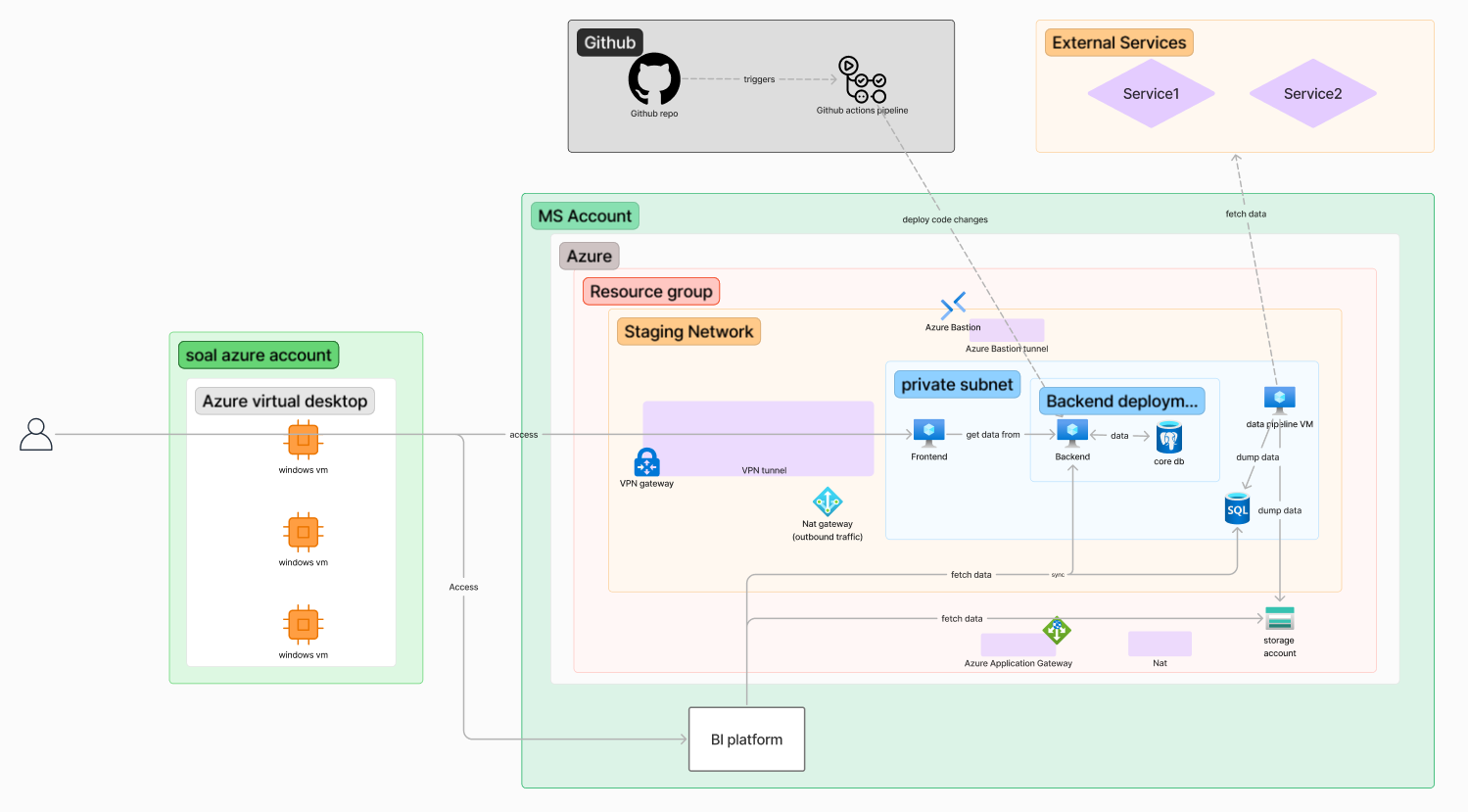 Azure Virtual Desktop architecture showing Soal AVD instances connecting to client infrastructure via VPN tunnel